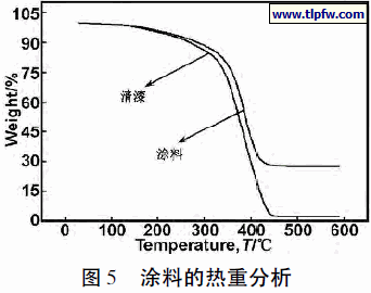 涂料的热重分析