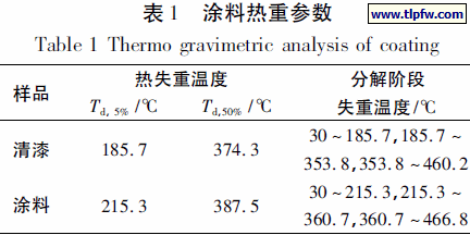 涂料热重参数