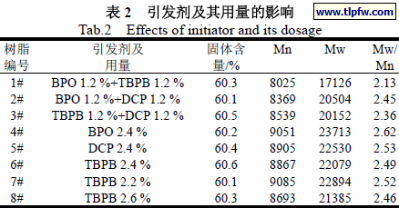 引发剂及其用量的影响