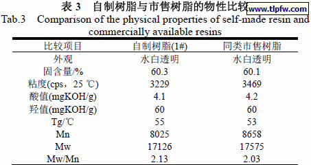 自制树脂与市售树脂的物性比较