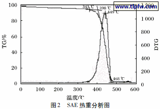 SAE 热重分析图