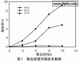 聚合温度对凝胶率影响