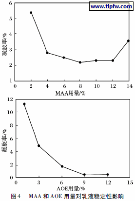MAA 和AOE 用量对乳液稳定性影响