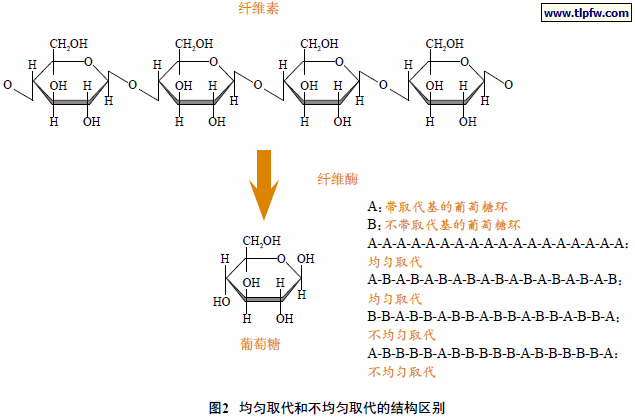 均匀取代和不均匀取代的结构区别
