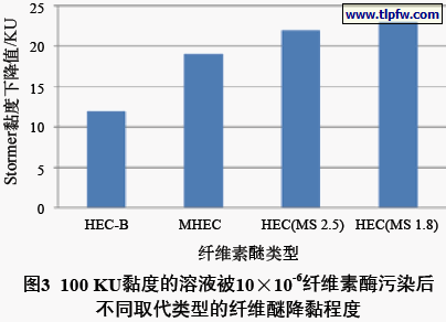 100 KU黏度的溶液被10×10-6纤维素酶污染后 不同取代类型的纤维醚降黏程度