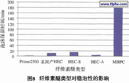 纤维素醚类型对稳泡性的影响