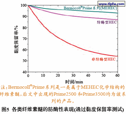 各类纤维素醚的防酶性表现(通过黏度保留率测试)