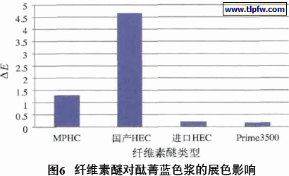 纤维素醚对酞菁蓝色浆的展色影响