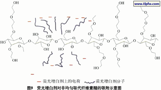 荧光增白剂对非均匀取代纤维素醚的吸附示意图
