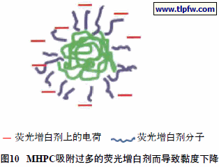 MHPC吸附过多的荧光增白剂而导致黏度下降
