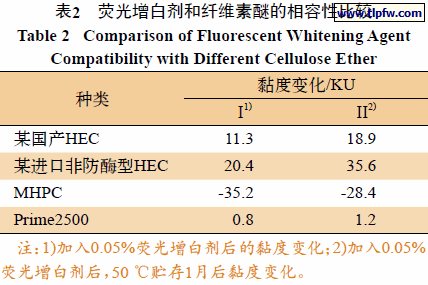 荧光增白剂和纤维素醚的相容性比较