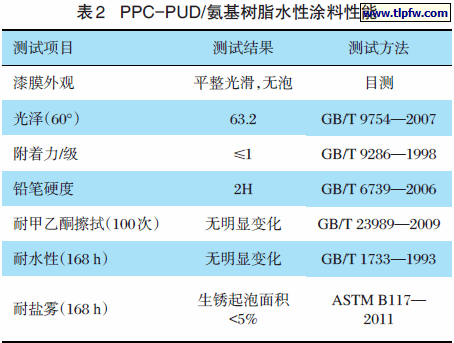 PPC-PUD/氨基树脂水性涂料性能