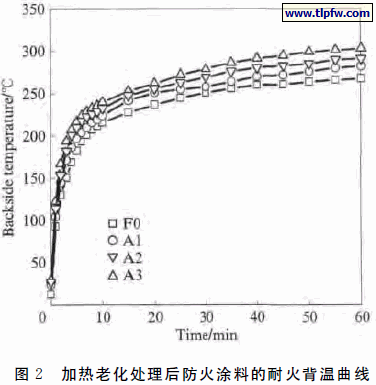 加热老化处理后防火涂料的耐火背温曲线