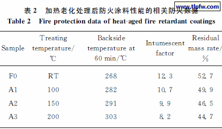 加热老化处理后防火涂料性能的相关防火数据