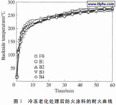 冷冻老化处理后防火涂料的耐火曲线