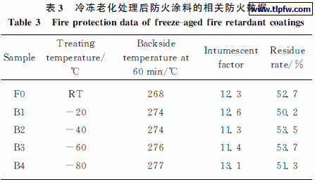 冷冻老化处理后防火涂料的相关防火数据