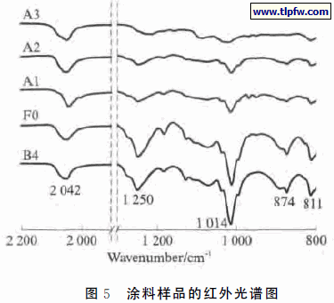 涂料样品的红外光谱图