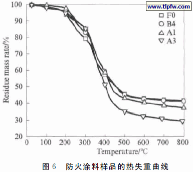 防火涂料样品的热失重曲线