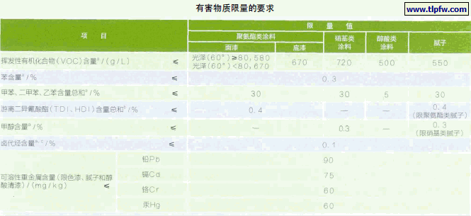 有害物质限量的要求