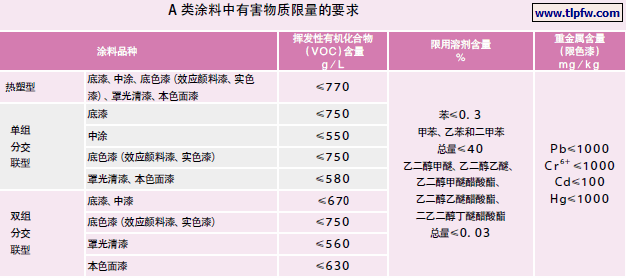 A 类涂料中有害物质限量的要求