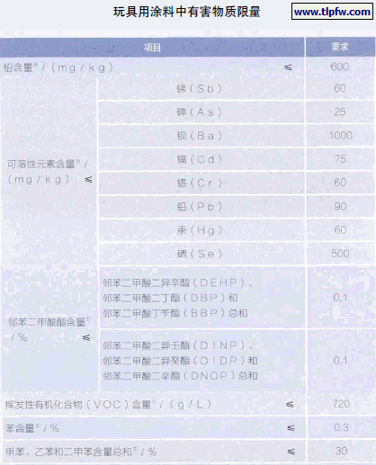 玩具用涂料中有害物质限量