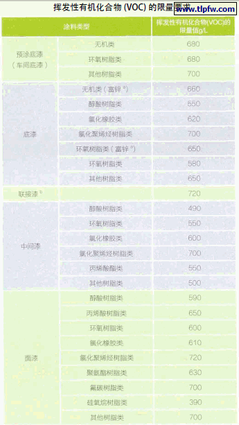 挥发性有机化合物(VOC) 的限量要