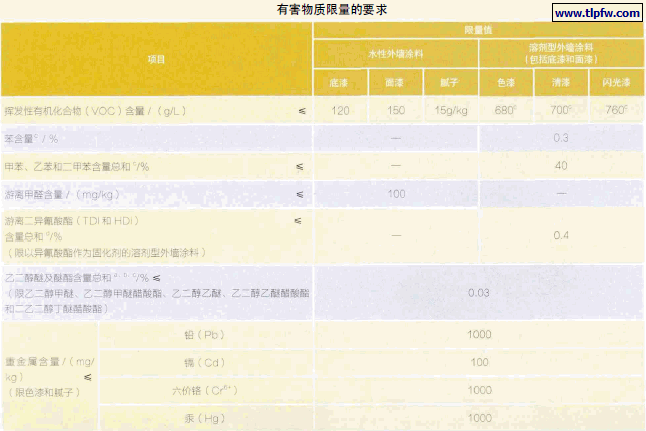 有害物质限量的要求