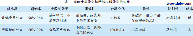 两种LED灯用外壳材料的对比