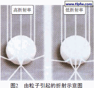 由粒子引起的折射现象