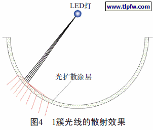1簇光线散射的效果