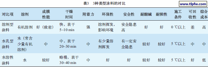 这3种类型涂料的对比