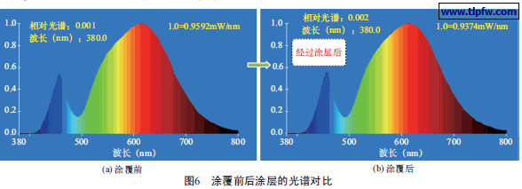 涂敷前后涂层 的光谱对比。