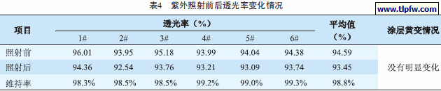 照射前后的 透光率数据