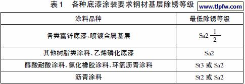 各种底漆涂装要求钢材基层除锈等级