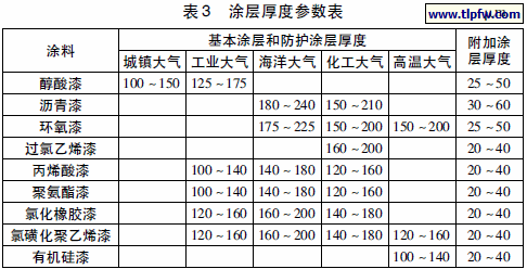 涂层厚度参数表