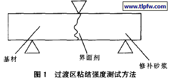 过渡区粘结强度测试方法