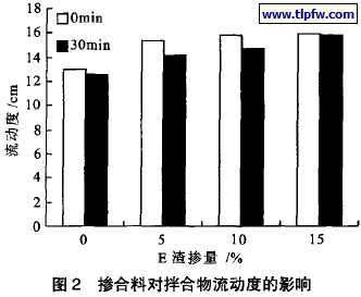 掺合料对拌合物流动度的影响