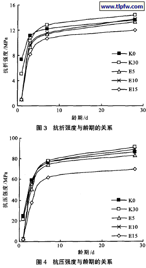 抗压强度与龄期的关系,抗折强度与龄期的关系