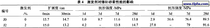 激发剂对修补砂浆性能的影响