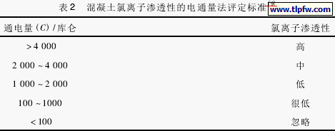 混凝土氯离子渗透性的电通量法评定标准