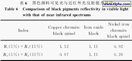 黑色颜料可见光与近红外光反射能力对比