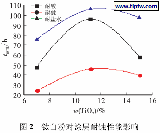 钛白粉对涂层耐蚀性能影响