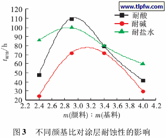 不同颜基比对涂层耐蚀性的影响
