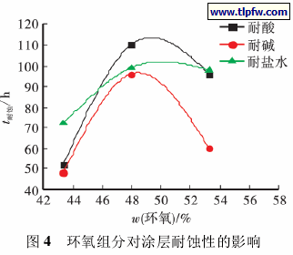 环氧组分对涂层耐蚀性的影响