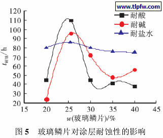 玻璃鳞片对涂层耐蚀性的影响