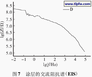 涂层的交流阻抗谱( EIS)
