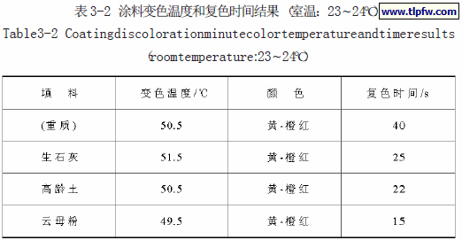 涂料变色温度和复色时间结果