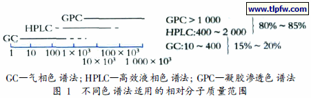 不同色谱法适用的相对分子质量范围
