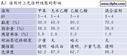 溶剂对上光涂料性能的影响