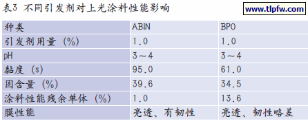 不同引发剂对上光涂料性能影响